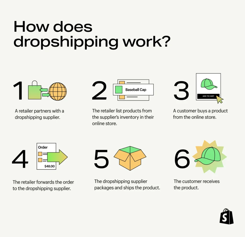 ड्रॉपशिपिंग (Dropshipping 2025)