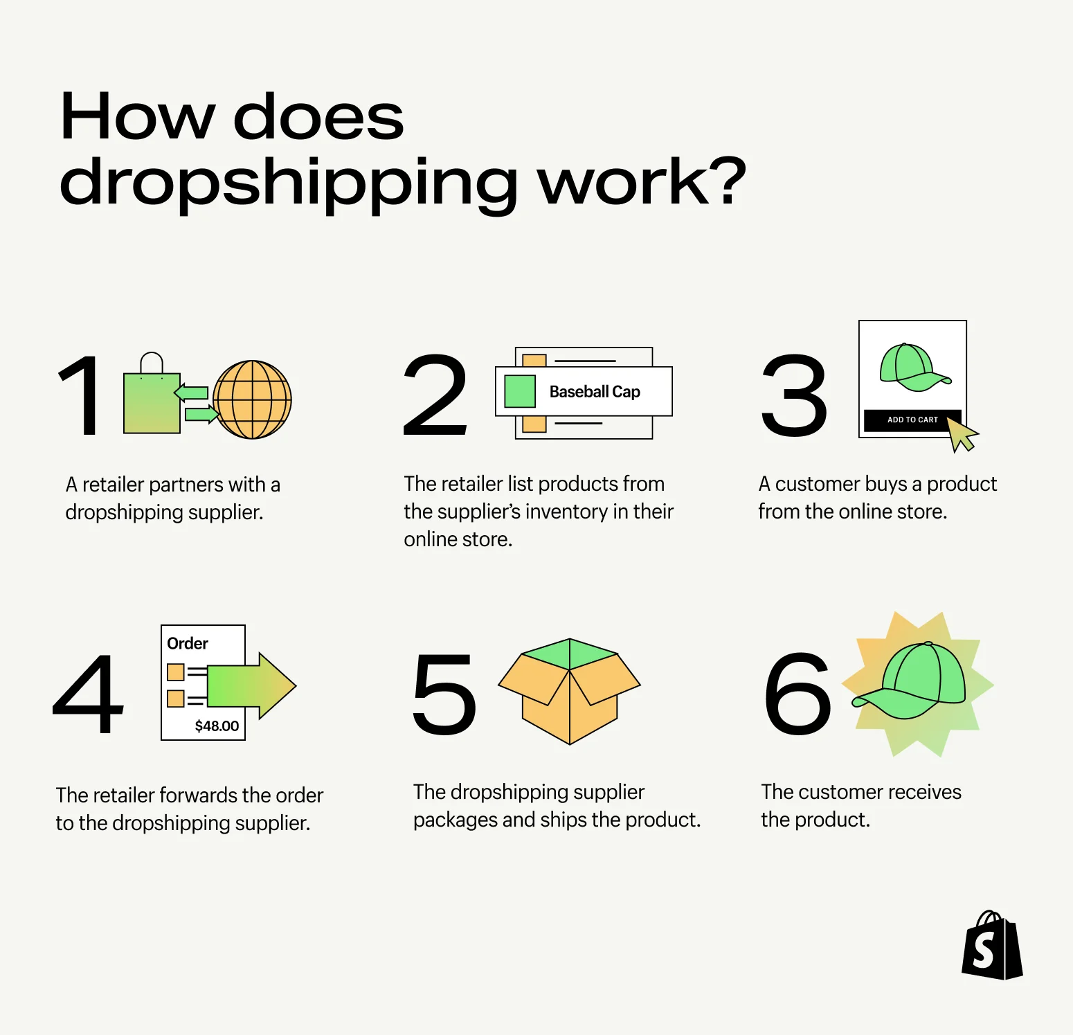 ड्रॉपशिपिंग (Dropshipping 2025)