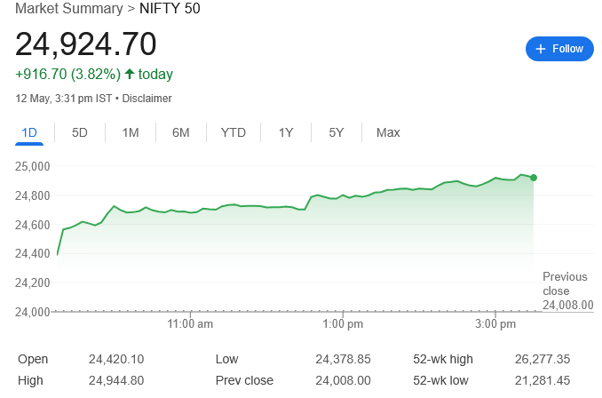 Nifty 12 May 2025 Analysis - आज का Nifty प्रदर्शन