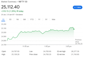 RBI easing leads financials rally  – Nifty 50 आज 20 जून 2025 : +319 पॉइंट ऊपर: 1.29% की जबरदस्त छलांग